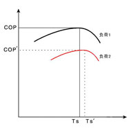 系統COP與負荷、TS-的關系