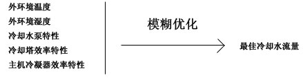 節(jié)能管理系統模糊優(yōu)化