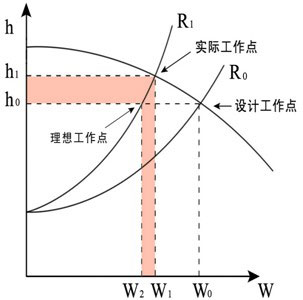 水泵傳統(tǒng)運行方式
