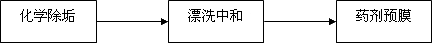 中央空調主機化學清潔